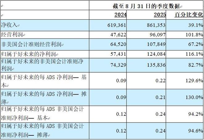 :营收861亿美元净利润124亿美元CQ9电子版入口好未来披露Q2财报(图2) :营收861亿美元净利润124亿美元CQ9电子版入口好未来披露Q2财报(图2)