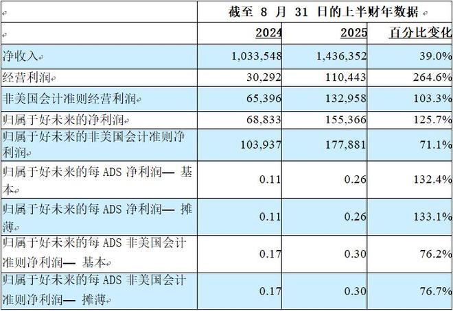 ：营收861亿美元净利润124亿美元CQ9电子版入口好未来披露Q2财报